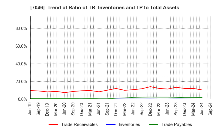 7046 TDSE Inc.: Trend of Ratio of TR, Inventories and TP to Total Assets