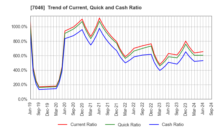 7046 TDSE Inc.: Trend of Current, Quick and Cash Ratio