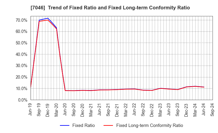 7046 TDSE Inc.: Trend of Fixed Ratio and Fixed Long-term Conformity Ratio