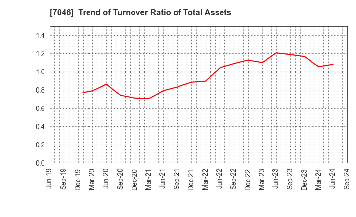 7046 TDSE Inc.: Trend of Turnover Ratio of Total Assets