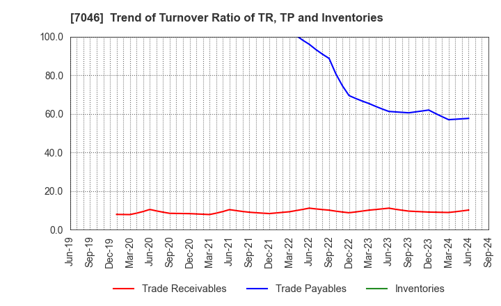 7046 TDSE Inc.: Trend of Turnover Ratio of TR, TP and Inventories