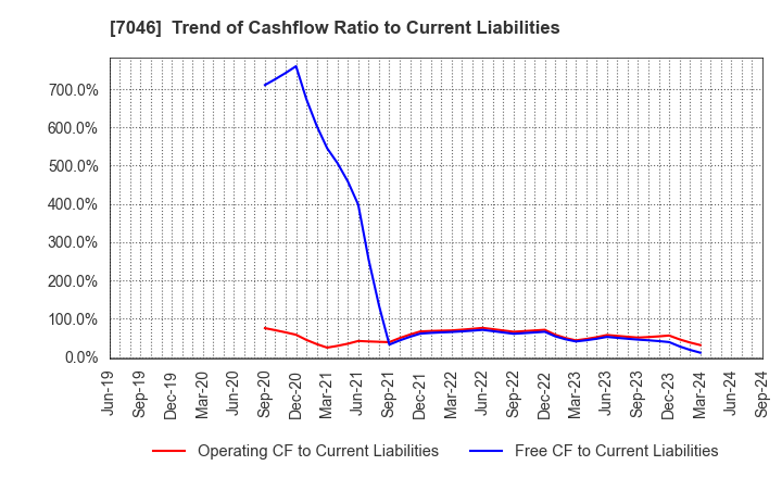 7046 TDSE Inc.: Trend of Cashflow Ratio to Current Liabilities