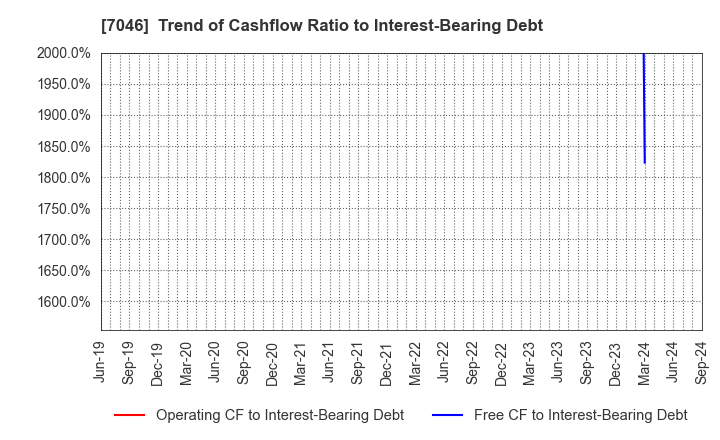 7046 TDSE Inc.: Trend of Cashflow Ratio to Interest-Bearing Debt