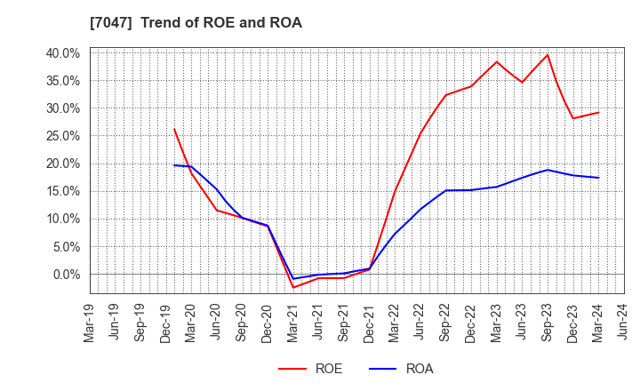 7047 PORT INC.: Trend of ROE and ROA