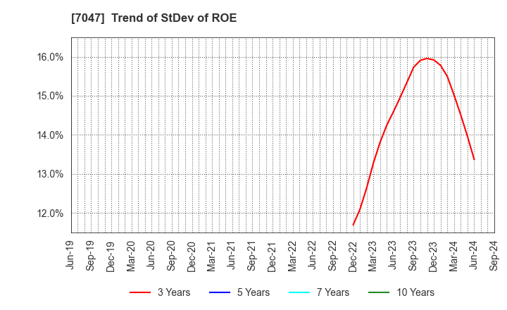 7047 PORT INC.: Trend of StDev of ROE