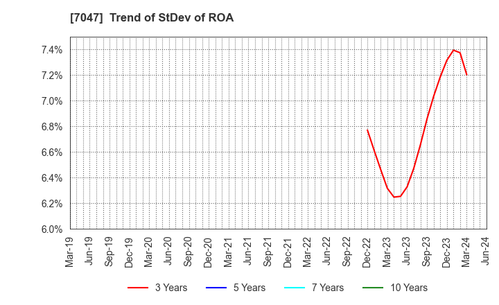 7047 PORT INC.: Trend of StDev of ROA