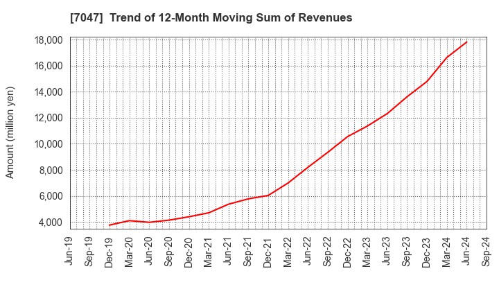 7047 PORT INC.: Trend of 12-Month Moving Sum of Revenues