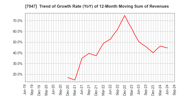 7047 PORT INC.: Trend of Growth Rate (YoY) of 12-Month Moving Sum of Revenues