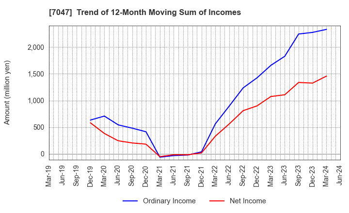 7047 PORT INC.: Trend of 12-Month Moving Sum of Incomes