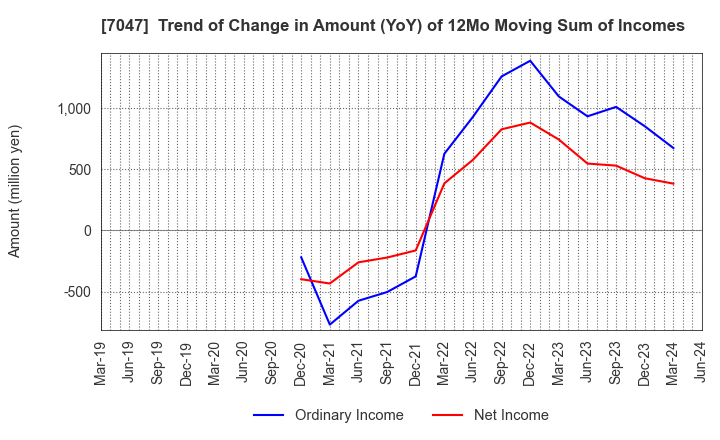 7047 PORT INC.: Trend of Change in Amount (YoY) of 12Mo Moving Sum of Incomes