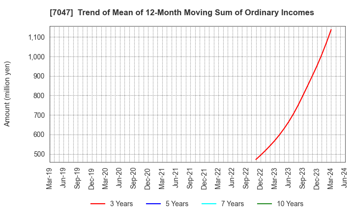 7047 PORT INC.: Trend of Mean of 12-Month Moving Sum of Ordinary Incomes