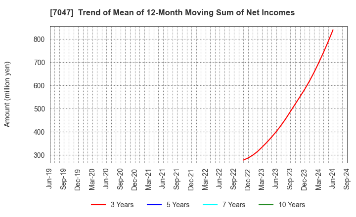 7047 PORT INC.: Trend of Mean of 12-Month Moving Sum of Net Incomes