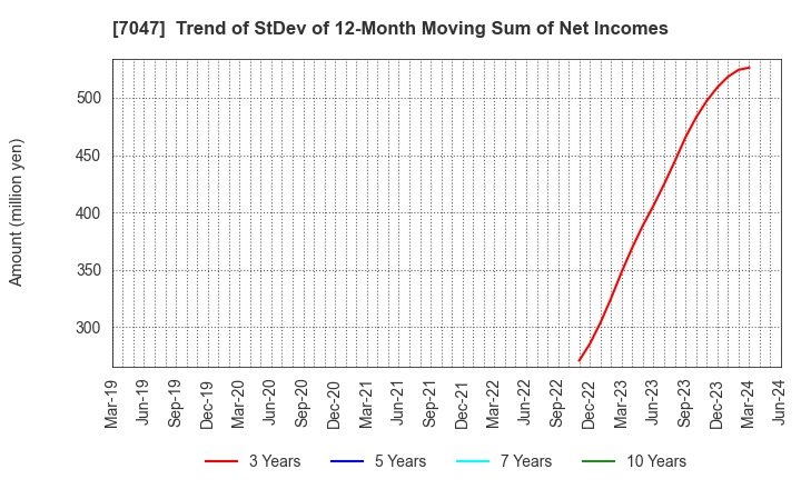 7047 PORT INC.: Trend of StDev of 12-Month Moving Sum of Net Incomes