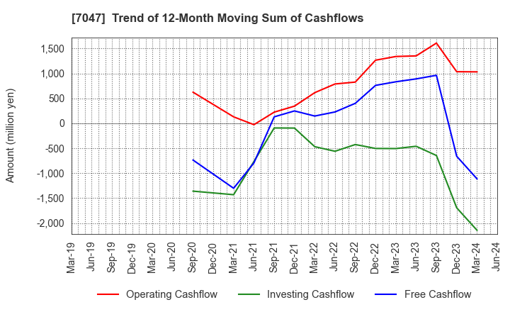 7047 PORT INC.: Trend of 12-Month Moving Sum of Cashflows