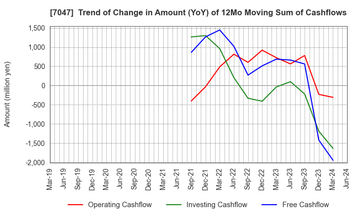 7047 PORT INC.: Trend of Change in Amount (YoY) of 12Mo Moving Sum of Cashflows