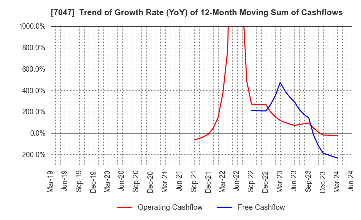 7047 PORT INC.: Trend of Growth Rate (YoY) of 12-Month Moving Sum of Cashflows