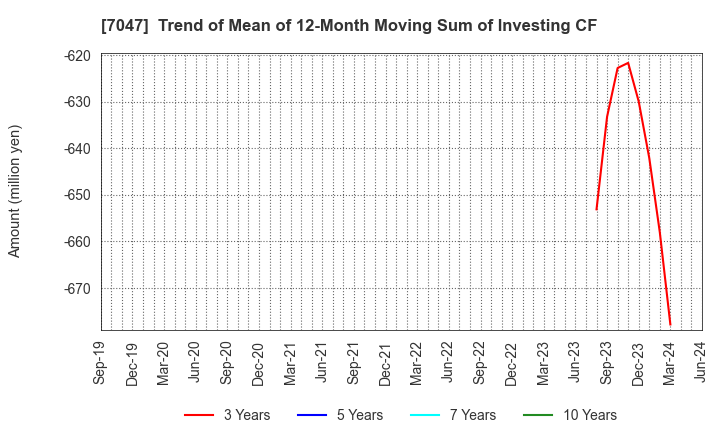 7047 PORT INC.: Trend of Mean of 12-Month Moving Sum of Investing CF