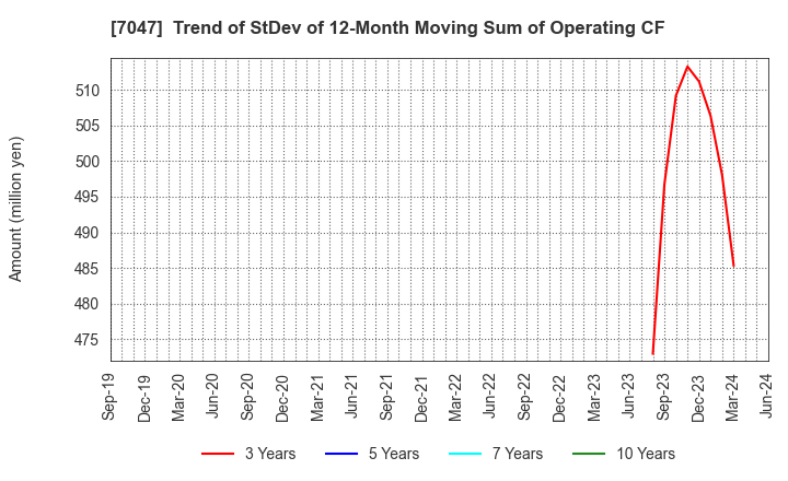 7047 PORT INC.: Trend of StDev of 12-Month Moving Sum of Operating CF