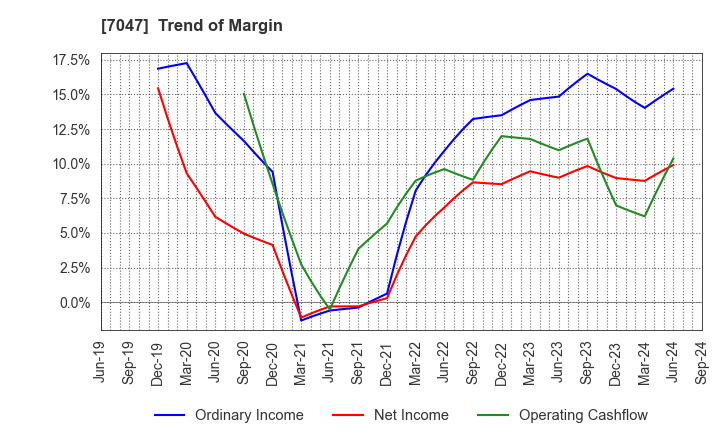 7047 PORT INC.: Trend of Margin