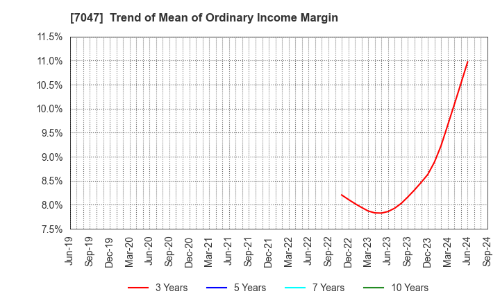 7047 PORT INC.: Trend of Mean of Ordinary Income Margin