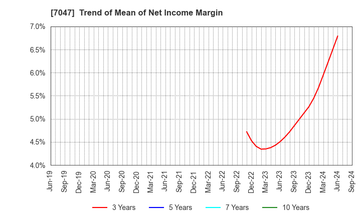 7047 PORT INC.: Trend of Mean of Net Income Margin