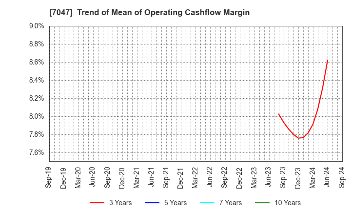 7047 PORT INC.: Trend of Mean of Operating Cashflow Margin