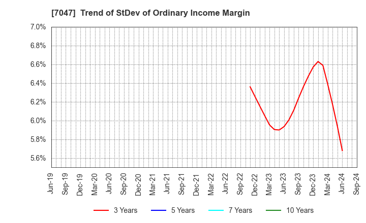 7047 PORT INC.: Trend of StDev of Ordinary Income Margin