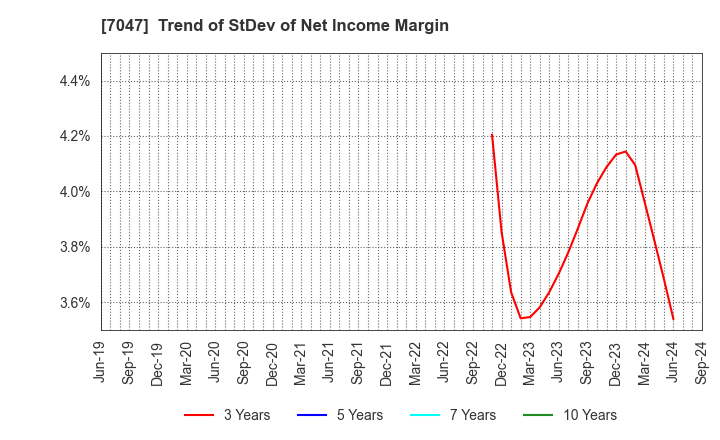 7047 PORT INC.: Trend of StDev of Net Income Margin