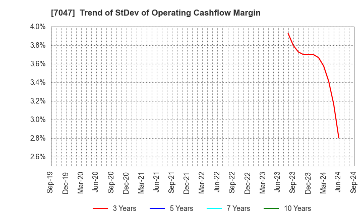 7047 PORT INC.: Trend of StDev of Operating Cashflow Margin