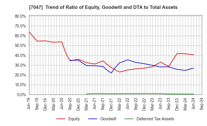 7047 PORT INC.: Trend of Ratio of Equity, Goodwill and DTA to Total Assets