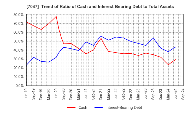 7047 PORT INC.: Trend of Ratio of Cash and Interest-Bearing Debt to Total Assets