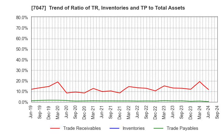 7047 PORT INC.: Trend of Ratio of TR, Inventories and TP to Total Assets