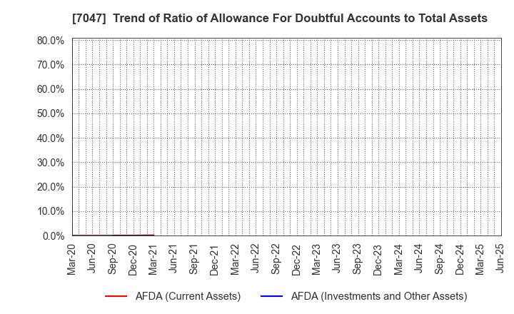 7047 PORT INC.: Trend of Ratio of Allowance For Doubtful Accounts to Total Assets