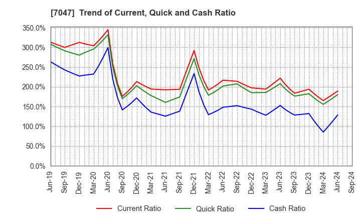 7047 PORT INC.: Trend of Current, Quick and Cash Ratio