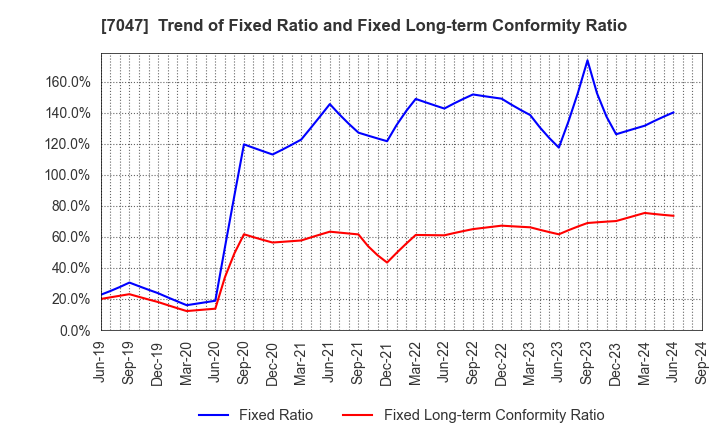 7047 PORT INC.: Trend of Fixed Ratio and Fixed Long-term Conformity Ratio