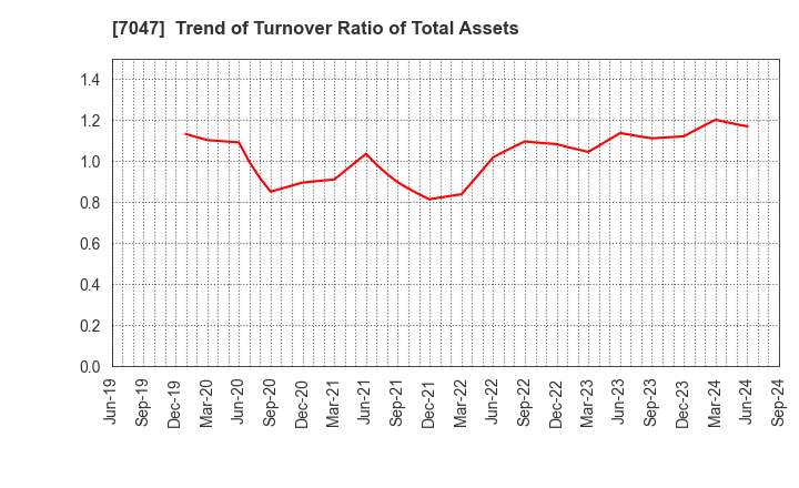 7047 PORT INC.: Trend of Turnover Ratio of Total Assets