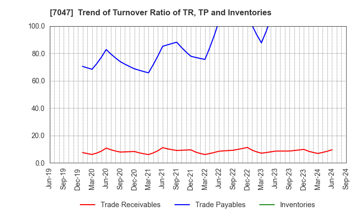 7047 PORT INC.: Trend of Turnover Ratio of TR, TP and Inventories