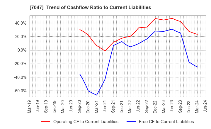 7047 PORT INC.: Trend of Cashflow Ratio to Current Liabilities