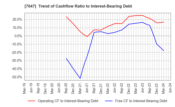 7047 PORT INC.: Trend of Cashflow Ratio to Interest-Bearing Debt