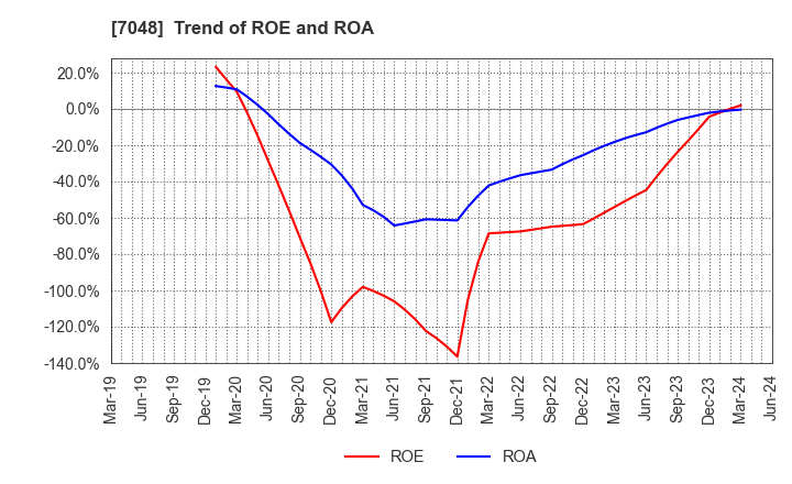 7048 VELTRA Corporation: Trend of ROE and ROA