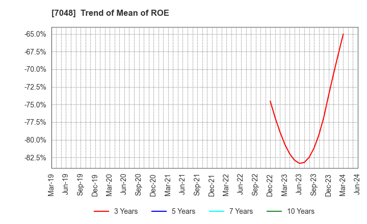 7048 VELTRA Corporation: Trend of Mean of ROE