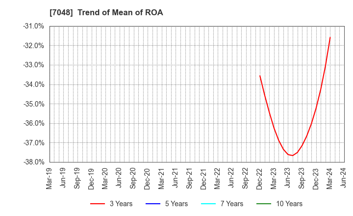 7048 VELTRA Corporation: Trend of Mean of ROA