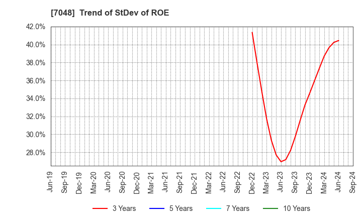 7048 VELTRA Corporation: Trend of StDev of ROE