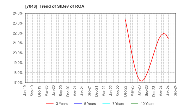 7048 VELTRA Corporation: Trend of StDev of ROA