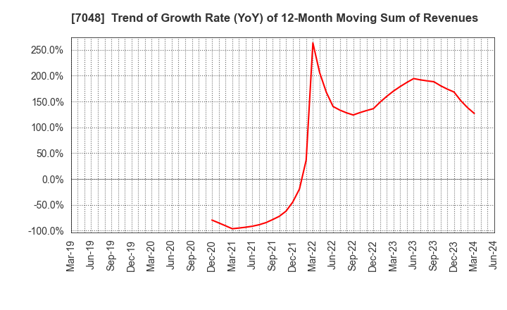 7048 VELTRA Corporation: Trend of Growth Rate (YoY) of 12-Month Moving Sum of Revenues