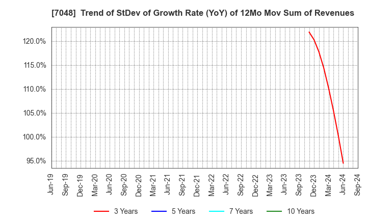 7048 VELTRA Corporation: Trend of StDev of Growth Rate (YoY) of 12Mo Mov Sum of Revenues