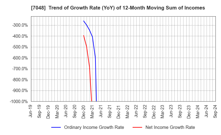 7048 VELTRA Corporation: Trend of Growth Rate (YoY) of 12-Month Moving Sum of Incomes