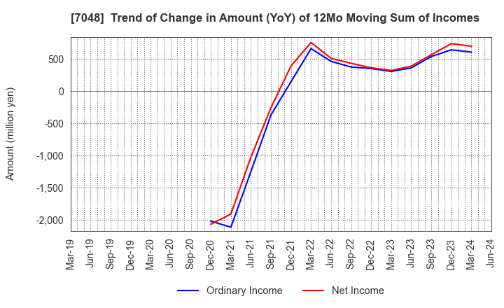7048 VELTRA Corporation: Trend of Change in Amount (YoY) of 12Mo Moving Sum of Incomes