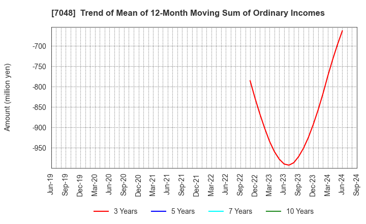 7048 VELTRA Corporation: Trend of Mean of 12-Month Moving Sum of Ordinary Incomes