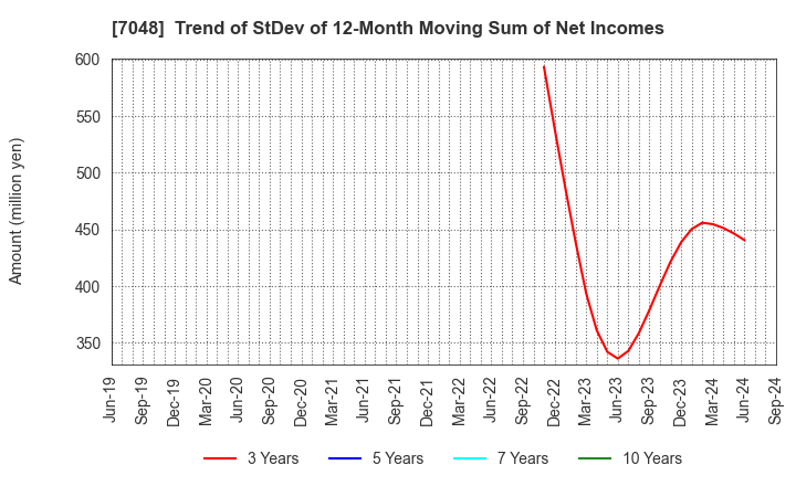 7048 VELTRA Corporation: Trend of StDev of 12-Month Moving Sum of Net Incomes